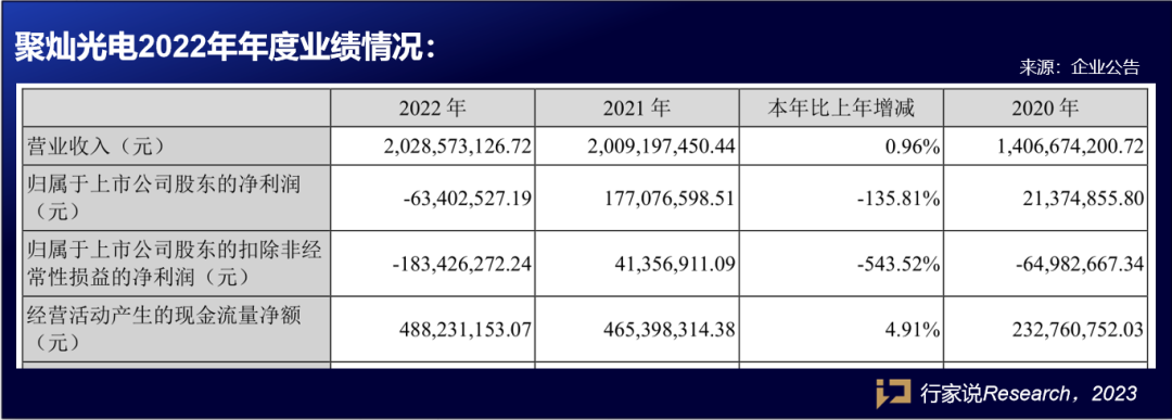 6家企业2022年成绩单出炉，透露了这些关键信息