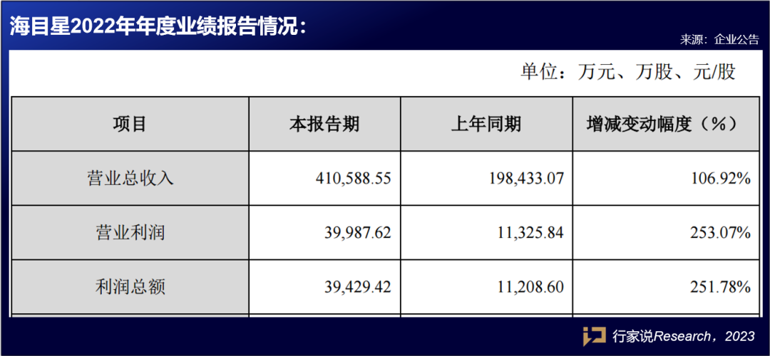 6家企业2022年成绩单出炉，透露了这些关键信息