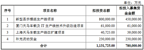 拟定增募资78亿，这家厂商强化车载与新型显示业务布局