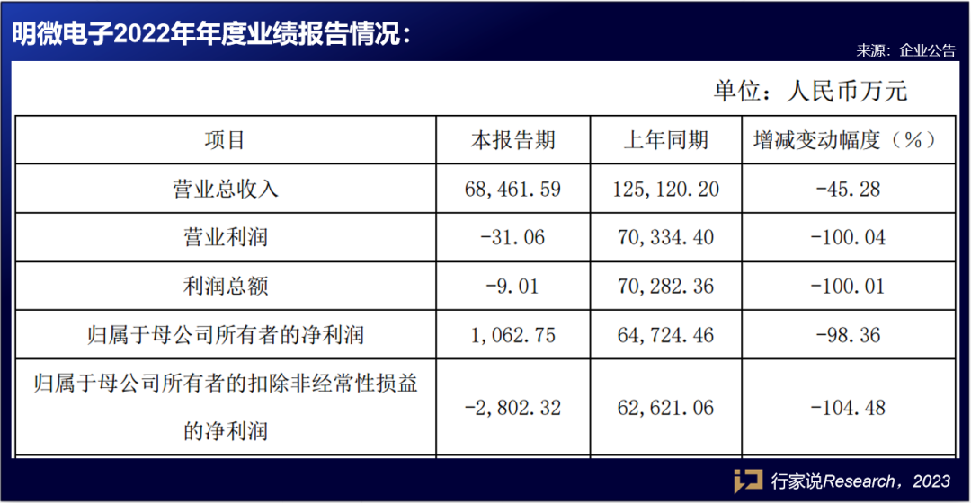 6家企业2022年成绩单出炉，透露了这些关键信息