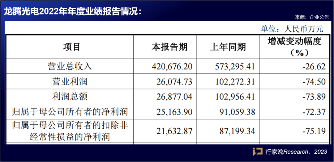 6家企业2022年成绩单出炉，透露了这些关键信息