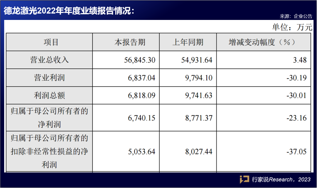 6家企业2022年成绩单出炉，透露了这些关键信息