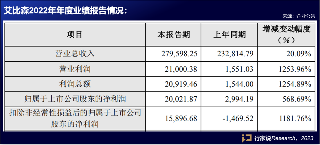 6家企业2022年成绩单出炉，透露了这些关键信息