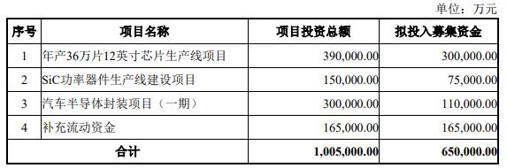 募资65亿，这家芯片大厂“押”在哪？