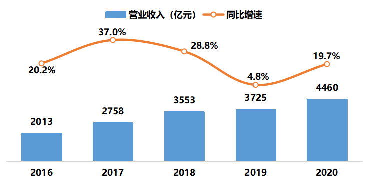 新型显示专利导航分析报告连载二，中国新型显示产业发展现状