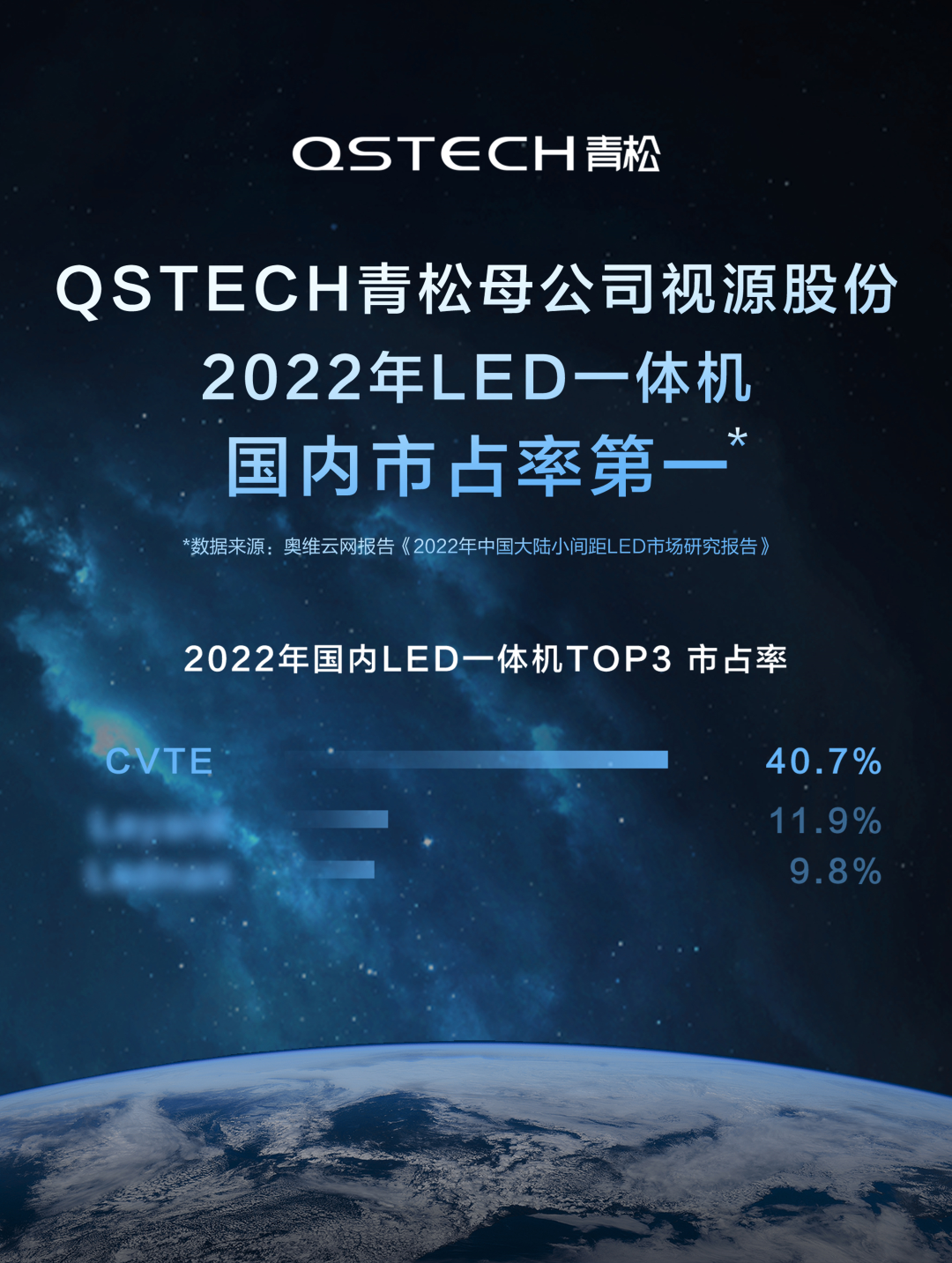 四连冠，创纪录！QSTECH青松母公司视源股份LED一体机市占率第一