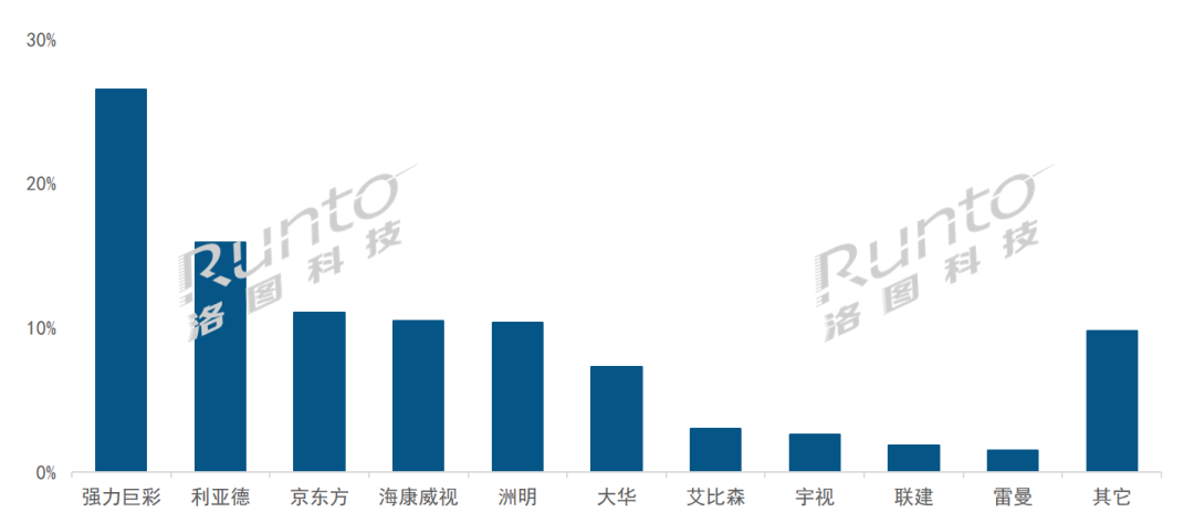 2022年中国大陆小间距LED显示屏市场总结及展望