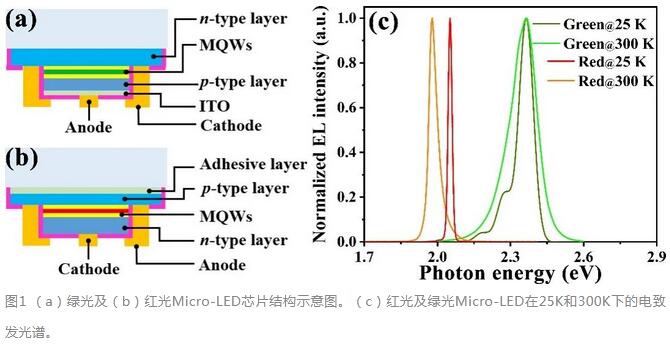 厦门大学团队研究绿光Micro LED辐射复合机理