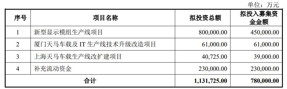 150亿、78亿，两个显示相关项目按下“加速键”