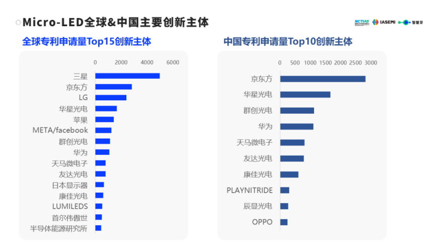 Micro LED全球专利超4万件，国产厂商准备充分，喜迎市场提前爆发