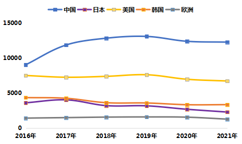 新型显示专利导航分析报告连载三，全球新型显示产业专利态势分析