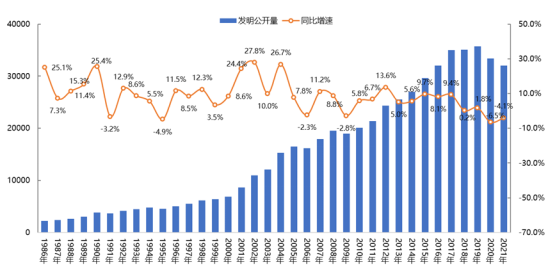 新型显示专利导航分析报告连载三，全球新型显示产业专利态势分析