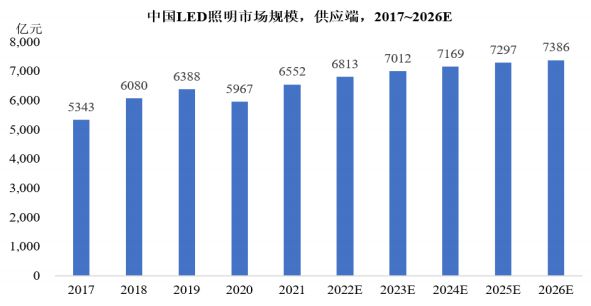 LED照明行业发展历程及市场分析