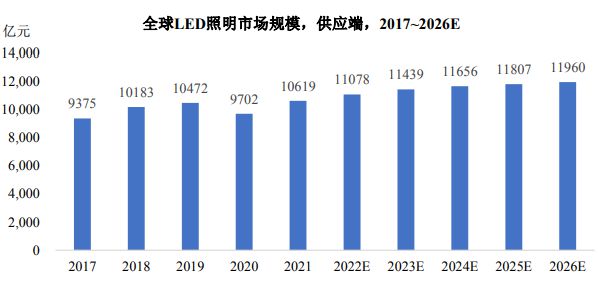 LED照明行业发展历程及市场分析