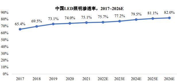 LED照明行业发展历程及市场分析