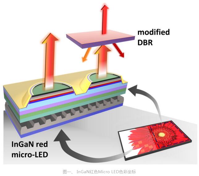 鸿海携手阳明交大等开发高色纯度InGaN红光Micro LED