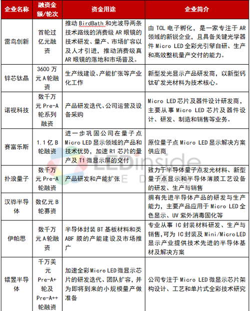 Micro LED加速，麦沄显示获融资