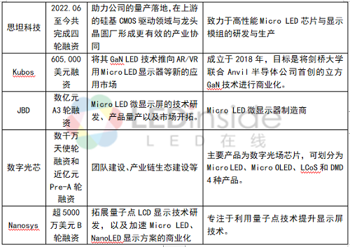 Micro LED加速，麦沄显示获融资