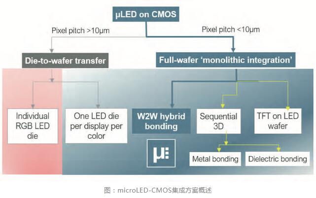 AR眼镜最佳方案？将Micro LED与先进CMOS集成