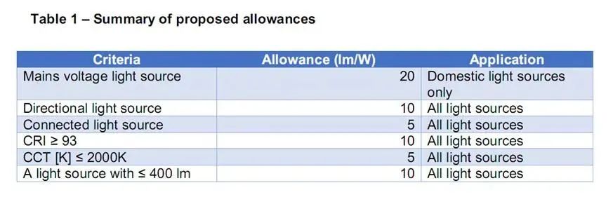 2023年底生效，英国发布照明产品生态设计法规新要求草案