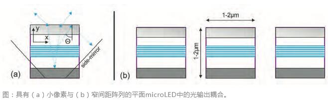 AR眼镜最佳方案？将Micro LED与先进CMOS集成