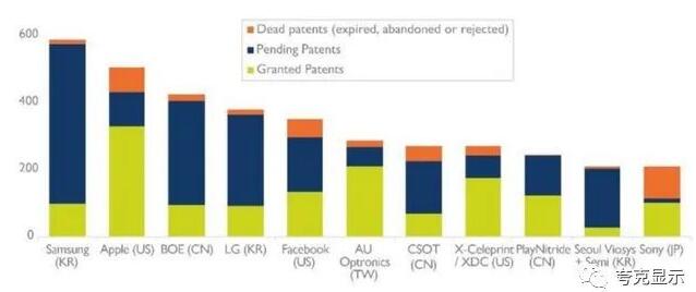 全球Micro LED专利排名：三星、苹果、京东方位居前三位