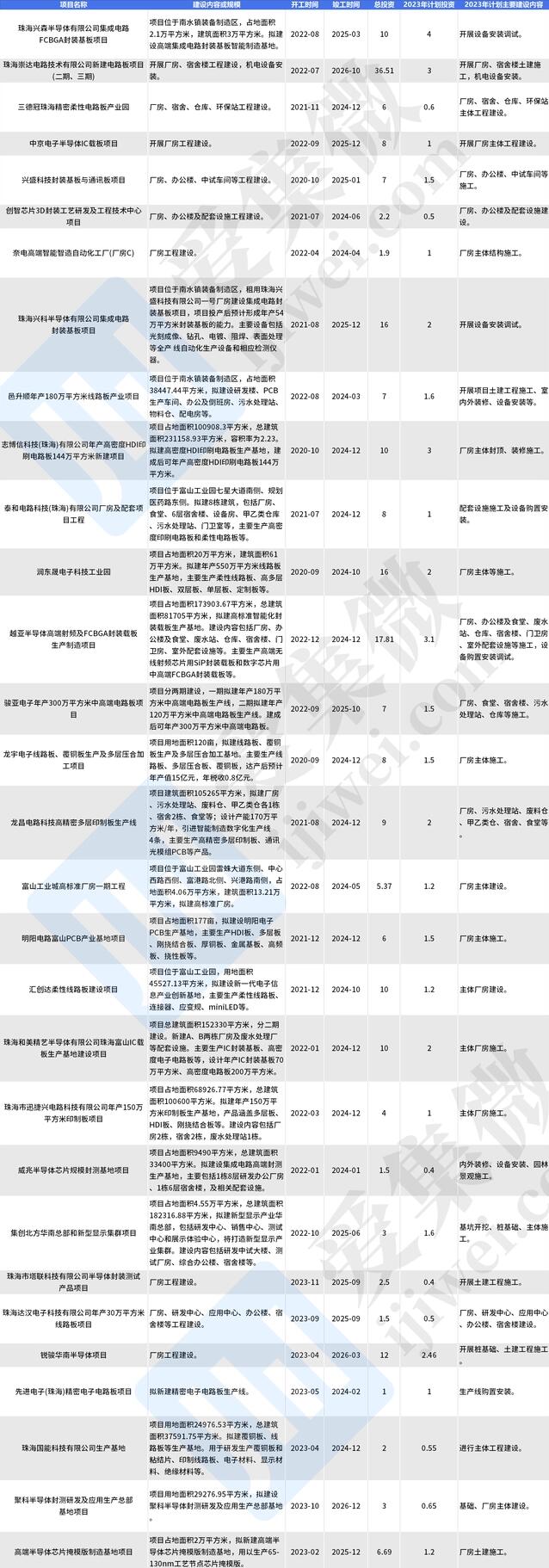 珠海市2023重点建设项目发布 集创北方、威兆半导体等项目在列