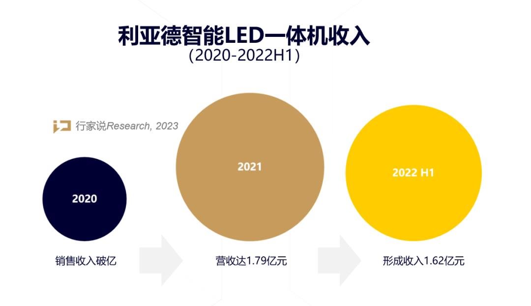 利亚德一体机市占率提升，用了什么打法？