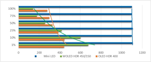 各大厂商争相布局的MiniLED背光技术，究竟有何优势?