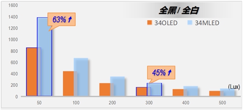 各大厂商争相布局的MiniLED背光技术，究竟有何优势?