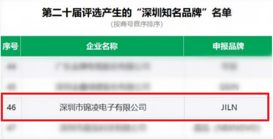 重磅喜讯！锦凌电子荣获“深圳知名品牌”荣誉称号，彰显品牌力量！