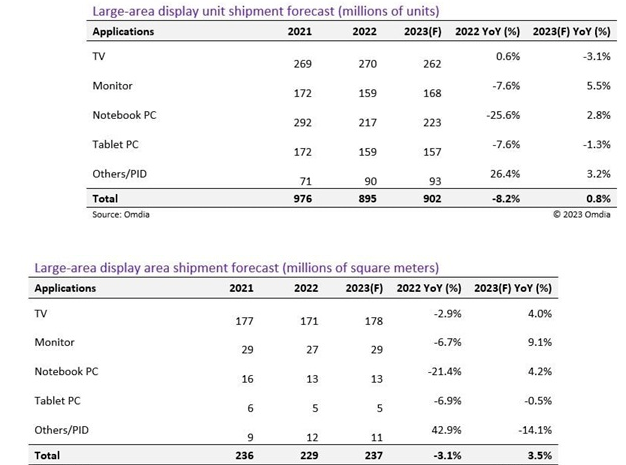2023年大尺寸面板出货面积预计增3.5%