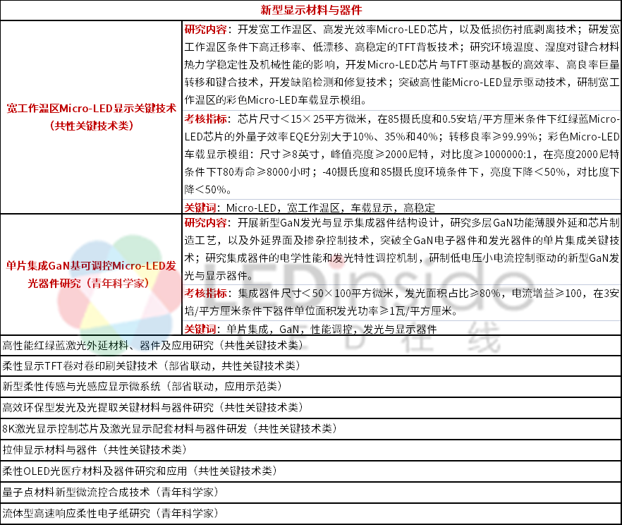 科技部发布“新型显示与战略性电子材料”等重点专项申报