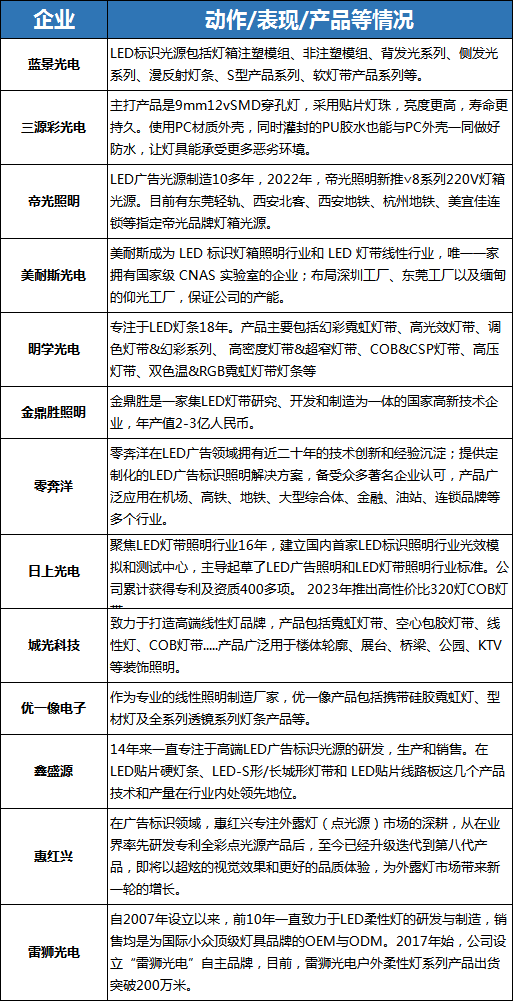 复苏了吗？LED广告标识光源业：内卷加剧