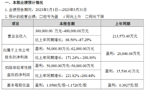 北方华创：2022年营利双收，2023年Q1净利润预增超1.7倍