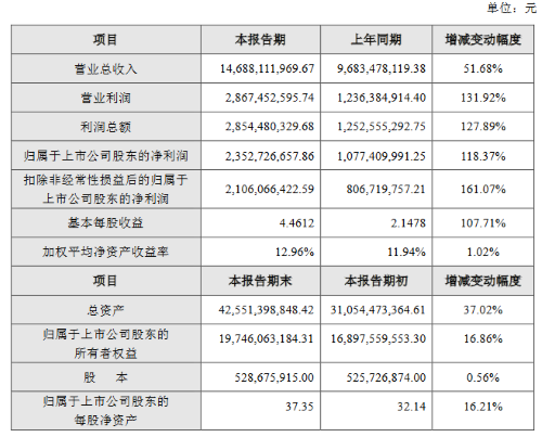 北方华创：2022年营利双收，2023年Q1净利润预增超1.7倍