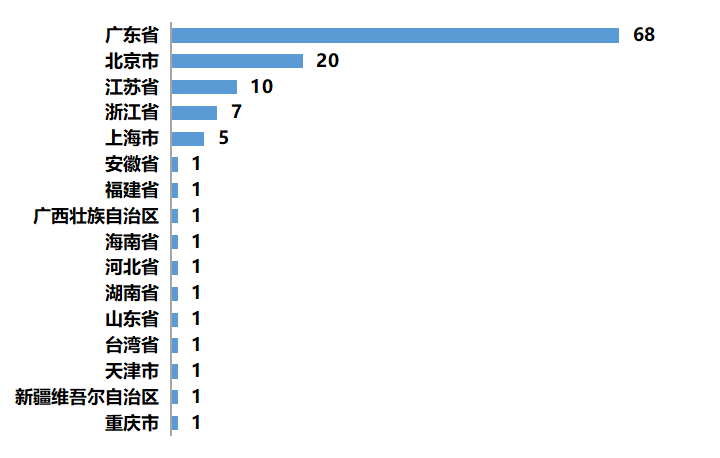 新型显示专利导航分析报告连载八，光明区新型显示产业发展概况