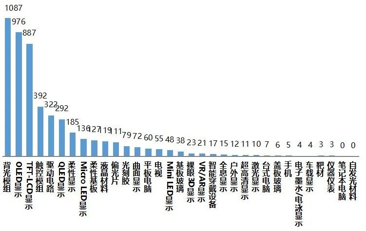 新型显示专利导航分析报告连载八，光明区新型显示产业发展概况