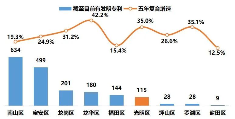 新型显示专利导航分析报告连载八，光明区新型显示产业发展概况