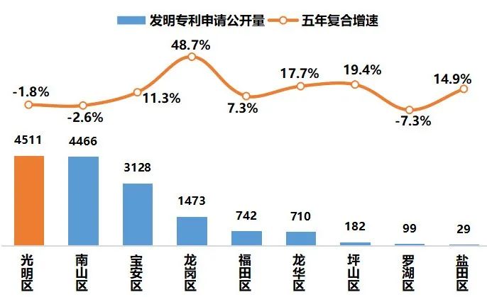 新型显示专利导航分析报告连载八，光明区新型显示产业发展概况