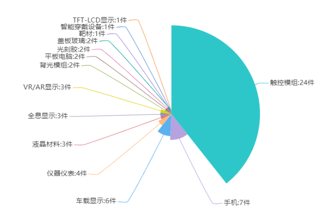 新型显示专利导航分析报告连载八，光明区新型显示产业发展概况