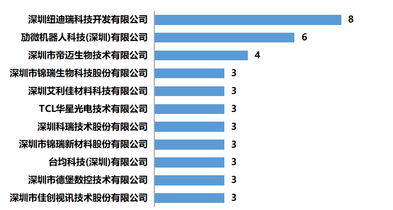 新型显示专利导航分析报告连载八，光明区新型显示产业发展概况