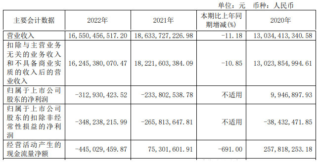 福日电子2022年实现营业收入165.50亿元，同比减少11.18%