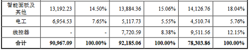 美智光电再闯IPO，申请已获受理