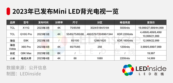 产业链齐发力，MiniLED背光电视加速普及