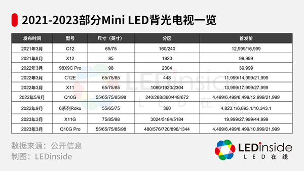 产业链齐发力，MiniLED背光电视加速普及