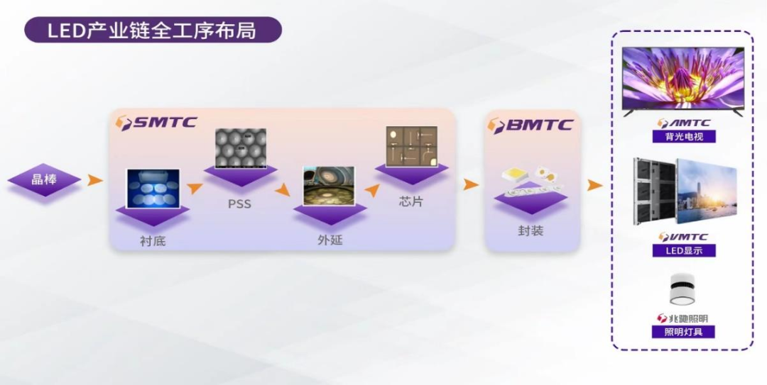 LED全产业链，营收37.8亿元！哪家LED照企这么强？它，来自深圳……