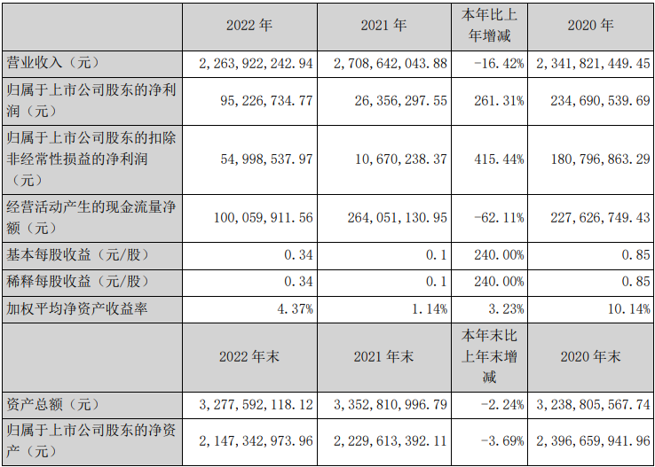 三家LED照企2022年报一览，净利最高增长260%！