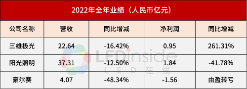 三家LED照企2022年报一览，净利最高增长260%！