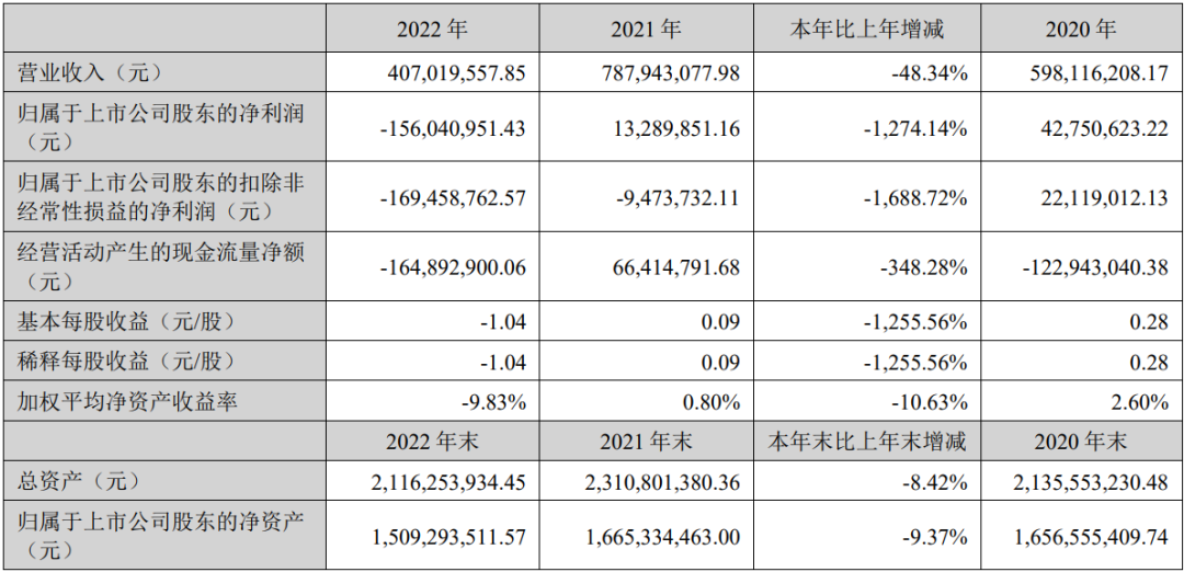 三家LED照企2022年报一览，净利最高增长260%！